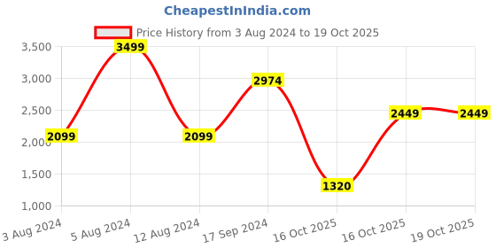 myntra.com Celio Classic Spread Collar Long Sleeves Regular Fit Casual Shirt celio Price History Graph from 3 Aug 2024 to 18 Oct 2025