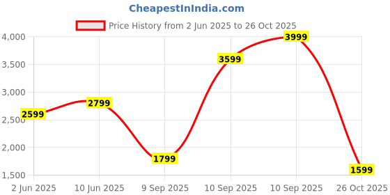 myntra.com Celio Classic Spread Collar Short Sleeves Cotton Shirt celio Price History Graph from 2 Jun 2025 to 26 Oct 2025