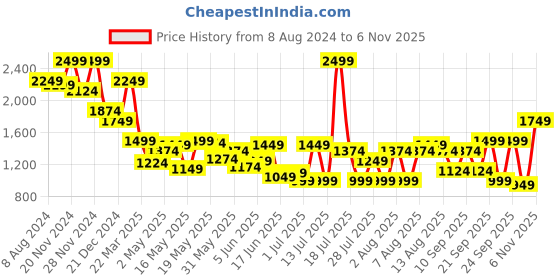 myntra.com Celio Classic Striped Cuban Collar Cotton Shirt celio Price History Graph from 8 Aug 2024 to 5 Nov 2025