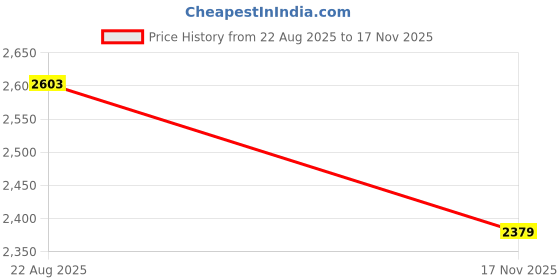 myntra.com Celio Classic Striped Spread Collar Cotton Casual Shirt celio Price History Graph from 22 Aug 2025 to 17 Nov 2025