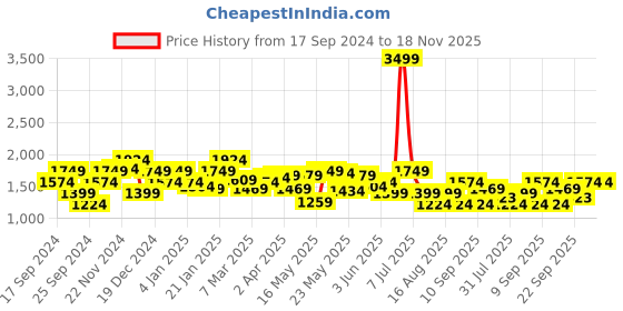 myntra.com Celio Classic Tartan Checks Checked Cotton Casual Shirt celio Price History Graph from 17 Sep 2024 to 17 Nov 2025