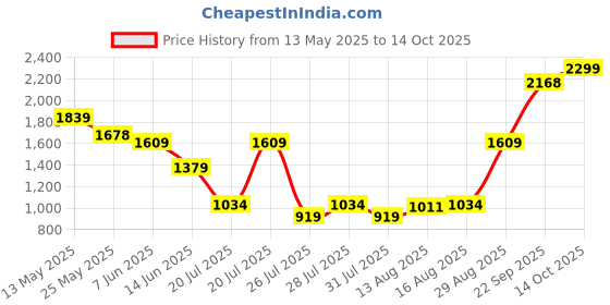 myntra.com Celio Classic Tie and Dye Printed Cuban Collar Shirt celio Price History Graph from 13 May 2025 to 14 Oct 2025