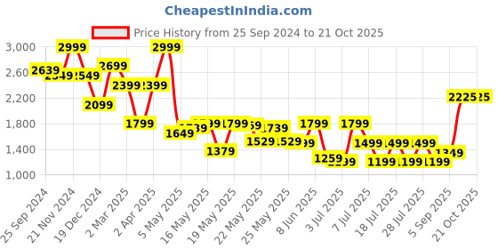 myntra.com Celio Classic Tropical Printed Cuban Collar Linen Shirt celio Price History Graph from 25 Sep 2024 to 20 Oct 2025