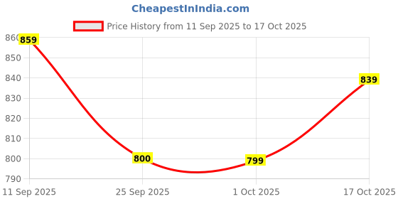 myntra.com Celio Classic Vertical Striped Spread Collar Short Sleeves Casual Shirt celio Price History Graph from 11 Sep 2025 to 17 Oct 2025