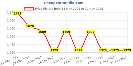 myntra.com Celio Classic Vertical Stripes Cuban Collar Shirt celio Price History Graph from 13 May 2025 to 26 Nov 2025