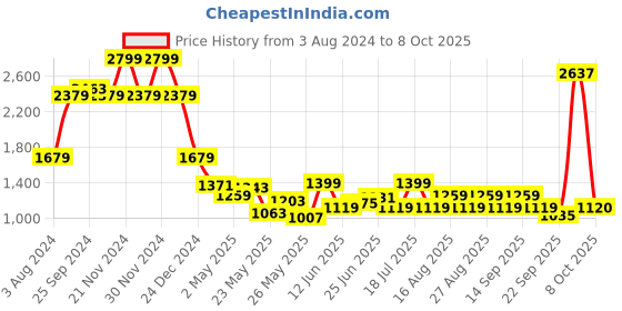 myntra.com Celio Classic Windowpane Checked Cuban Collar Casual Shirt celio Price History Graph from 3 Aug 2024 to 8 Oct 2025