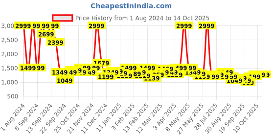 myntra.com Celio Colourblocked Bomber Jacket celio Price History Graph from 1 Aug 2024 to 13 Oct 2025