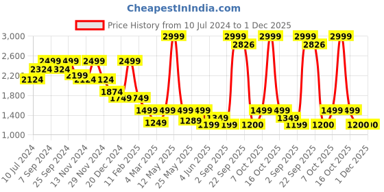 myntra.com Celio Colourblocked Cotton Pullover celio Price History Graph from 10 Jul 2024 to 30 Nov 2025