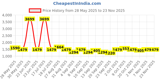 myntra.com Celio Colourblocked Cotton Varsity Jacket celio Price History Graph from 28 May 2025 to 22 Nov 2025