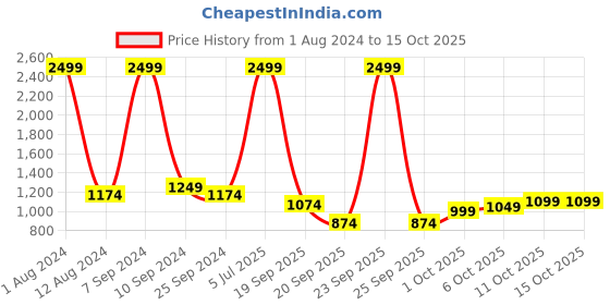 myntra.com Celio  Colourblocked Long Sleeves Cotton Pullover Sweatshirt celio Price History Graph from 1 Aug 2024 to 15 Oct 2025