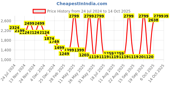 myntra.com Celio Colourblocked Long Sleeves Pullover celio Price History Graph from 24 Jul 2024 to 14 Oct 2025