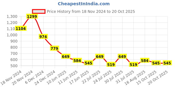 myntra.com Celio Colourblocked Round Neck Cotton Regular Fit Pockets T-shirt celio Price History Graph from 18 Nov 2024 to 20 Oct 2025