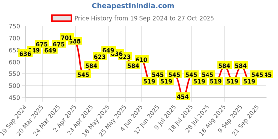 myntra.com Celio Colourblocked Round neck Cotton T-shirt celio Price History Graph from 19 Sep 2024 to 26 Oct 2025