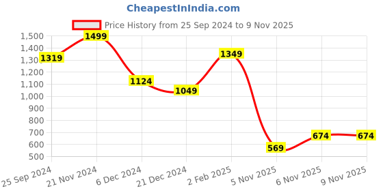 myntra.com Celio Colourblocked T-shirt celio Price History Graph from 25 Sep 2024 to 6 Nov 2025