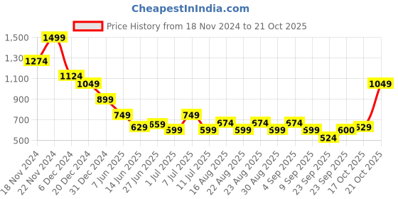 myntra.com Celio Colourblocked T-shirt celio Price History Graph from 18 Nov 2024 to 21 Oct 2025