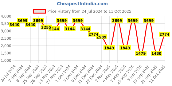 myntra.com Celio Colourblocked Varsity Jacket celio Price History Graph from 24 Jul 2024 to 11 Oct 2025