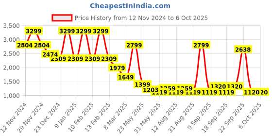 myntra.com Celio Cotton Front-Open Sweatshirt celio Price History Graph from 12 Nov 2024 to 4 Oct 2025
