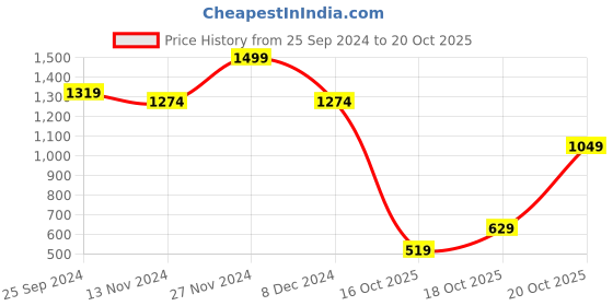 myntra.com Celio Cotton Round Neck Oversized T-shirt celio Price History Graph from 25 Sep 2024 to 18 Oct 2025