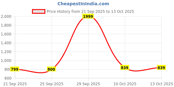 myntra.com Celio Cuban Collar Classic Opaque Casual Shirt celio Price History Graph from 21 Sep 2025 to 4 Oct 2025