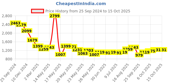 myntra.com Celio Cuban Collar Classic Regular Fit Opaque Cotton Casual Shirt celio Price History Graph from 25 Sep 2024 to 14 Oct 2025