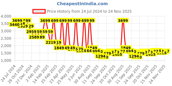 myntra.com Celio Demon Slayer Printed Hooded Cotton Pullover celio Price History Graph from 24 Jul 2024 to 24 Nov 2025