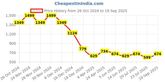 myntra.com Celio Dragon Ball Z Printed Cotton Casual T-shirt celio Price History Graph from 26 Oct 2024 to 19 Sep 2025