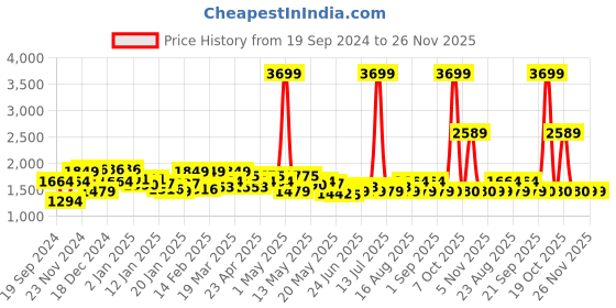 myntra.com Celio Dragon Ball Z Printed Hooded Cotton Pullover celio Price History Graph from 19 Sep 2024 to 26 Nov 2025