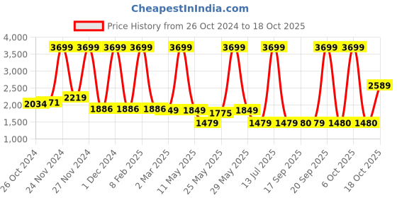 myntra.com Celio Dragon Ball Z Printed Hooded Cotton Pullover celio Price History Graph from 26 Oct 2024 to 17 Oct 2025