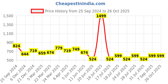 myntra.com Celio Drop-Shoulder Cotton Oversized T-shirt celio Price History Graph from 25 Sep 2024 to 26 Oct 2025