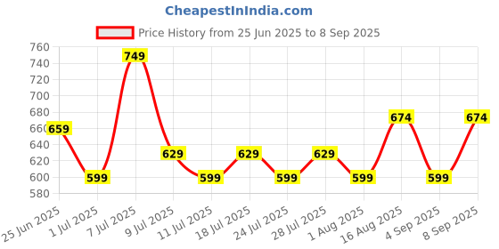 myntra.com Celio Drop-Shoulder Cotton T-shirt celio Price History Graph from 25 Jun 2025 to 8 Sep 2025