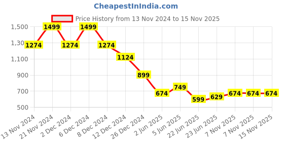 myntra.com Celio Drop-Shoulder Sleeves T-shirt celio Price History Graph from 13 Nov 2024 to 14 Nov 2025