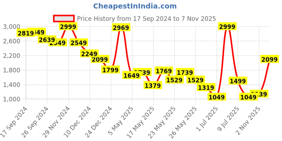 myntra.com Celio Embroidered Spread Collar Casual Shirt celio Price History Graph from 17 Sep 2024 to 7 Nov 2025
