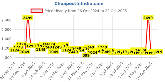 myntra.com Celio Ethnic Motifs Printed Cotton Casual Shirt celio Price History Graph from 26 Oct 2024 to 21 Oct 2025