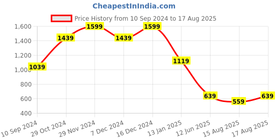 myntra.com Celio Full Metal Alchemist Printed Round Neck Cotton Regular Fit T-shirt celio Price History Graph from 10 Sep 2024 to 17 Aug 2025