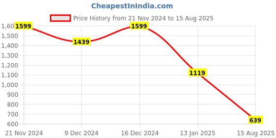 myntra.com Celio Full Metal Alchemist Printed Round Neck Cotton Regular Fit T-shirt celio Price History Graph from 21 Nov 2024 to 15 Aug 2025