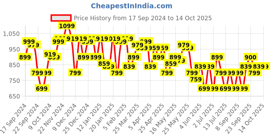 myntra.com Celio Garfield Printed Cotton Regular Fit Shorts celio Price History Graph from 17 Sep 2024 to 13 Oct 2025