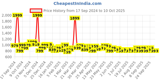 myntra.com Celio Garfield Printed Cotton Regular Fit Shorts celio Price History Graph from 17 Sep 2024 to 10 Oct 2025