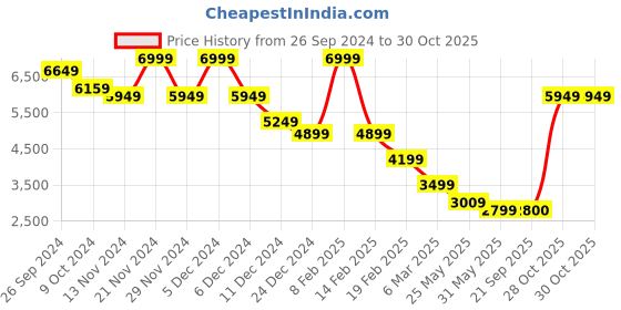 myntra.com Celio Geometric Lightweight Quilted Jacket celio Price History Graph from 26 Sep 2024 to 29 Oct 2025