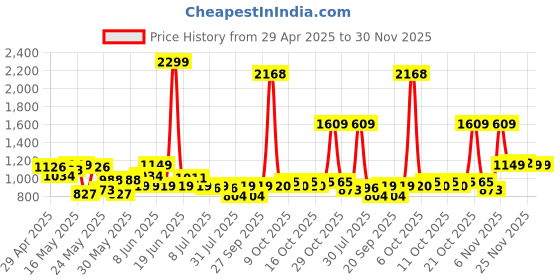 myntra.com Celio Geometric Printed Classic Regular Fit Opaque Casual Shirt celio Price History Graph from 29 Apr 2025 to 30 Nov 2025