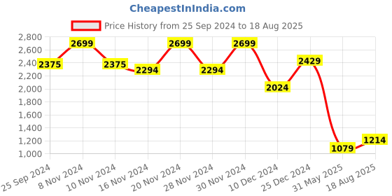 myntra.com Celio Geometric Printed Polo Collar Flat Knit T-Shirt celio Price History Graph from 25 Sep 2024 to 18 Aug 2025