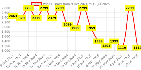 myntra.com Celio Geometric Self Design Cotton Pullover celio Price History Graph from 9 Oct 2024 to 18 Jul 2025