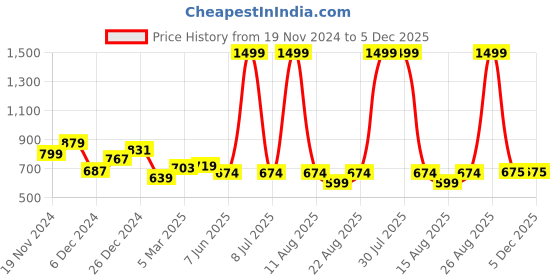 myntra.com Celio Graphic Printed Cotton Round Neck Oversized Applique T-shirt celio Price History Graph from 19 Nov 2024 to 5 Dec 2025