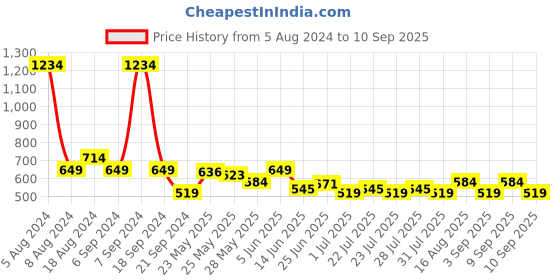 myntra.com Celio Graphic Printed Cotton T-shirt celio Price History Graph from 5 Aug 2024 to 10 Sep 2025