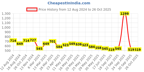 myntra.com Celio Graphic Printed Cotton T-shirt celio Price History Graph from 12 Aug 2024 to 26 Oct 2025
