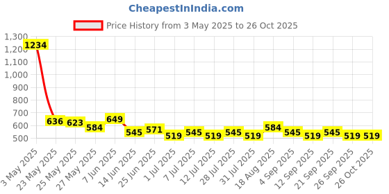 myntra.com Celio Graphic Printed Cotton T-shirt celio Price History Graph from 3 May 2025 to 26 Oct 2025