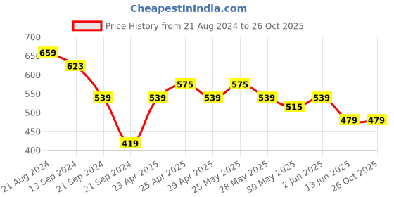 myntra.com Celio Graphic Printed Cotton T-shirt celio Price History Graph from 21 Aug 2024 to 26 Oct 2025