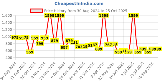 myntra.com Celio Graphic Printed Cotton T-shirt celio Price History Graph from 30 Aug 2024 to 25 Oct 2025