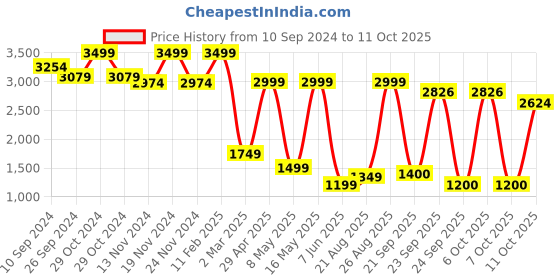 myntra.com Celio Graphic Printed Hooded Cotton Front-Open Sweatshirt celio Price History Graph from 10 Sep 2024 to 11 Oct 2025