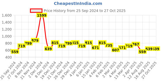 myntra.com Celio Graphic Printed Relaxed Fit Cotton T-shirt celio Price History Graph from 25 Sep 2024 to 27 Oct 2025