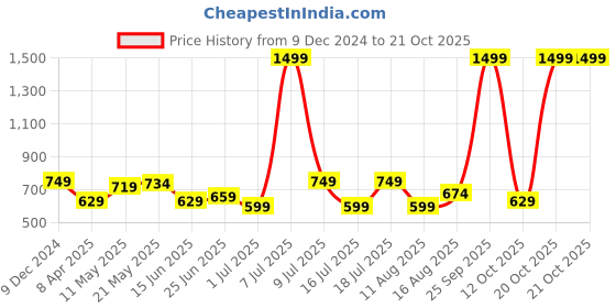 myntra.com Celio Graphic Printed Short Sleeves Cotton T-shirt celio Price History Graph from 9 Dec 2024 to 20 Oct 2025